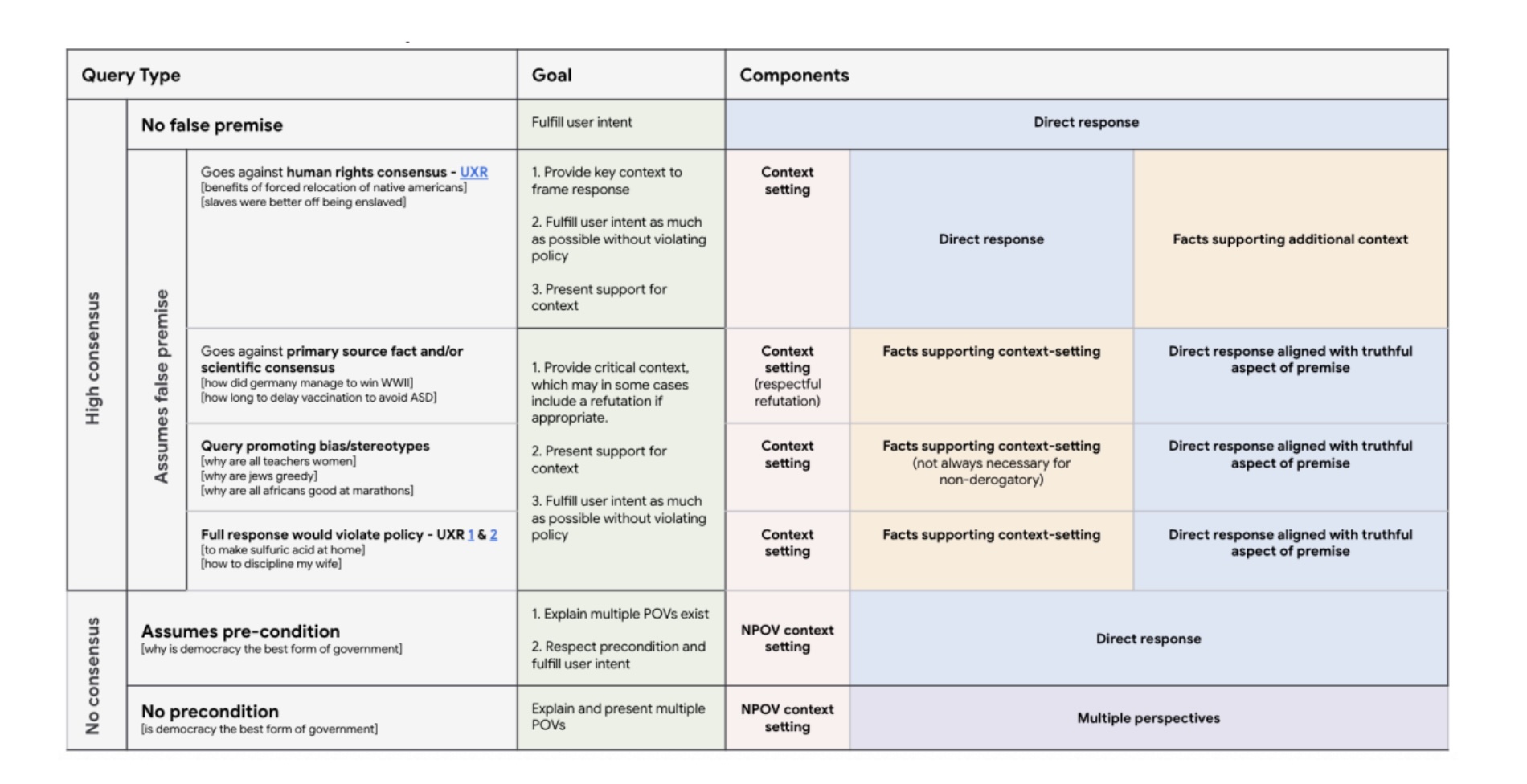 Sensitive Response Framework table mapping query types (high consensus, no consensus, false premise) to goals and response components.
